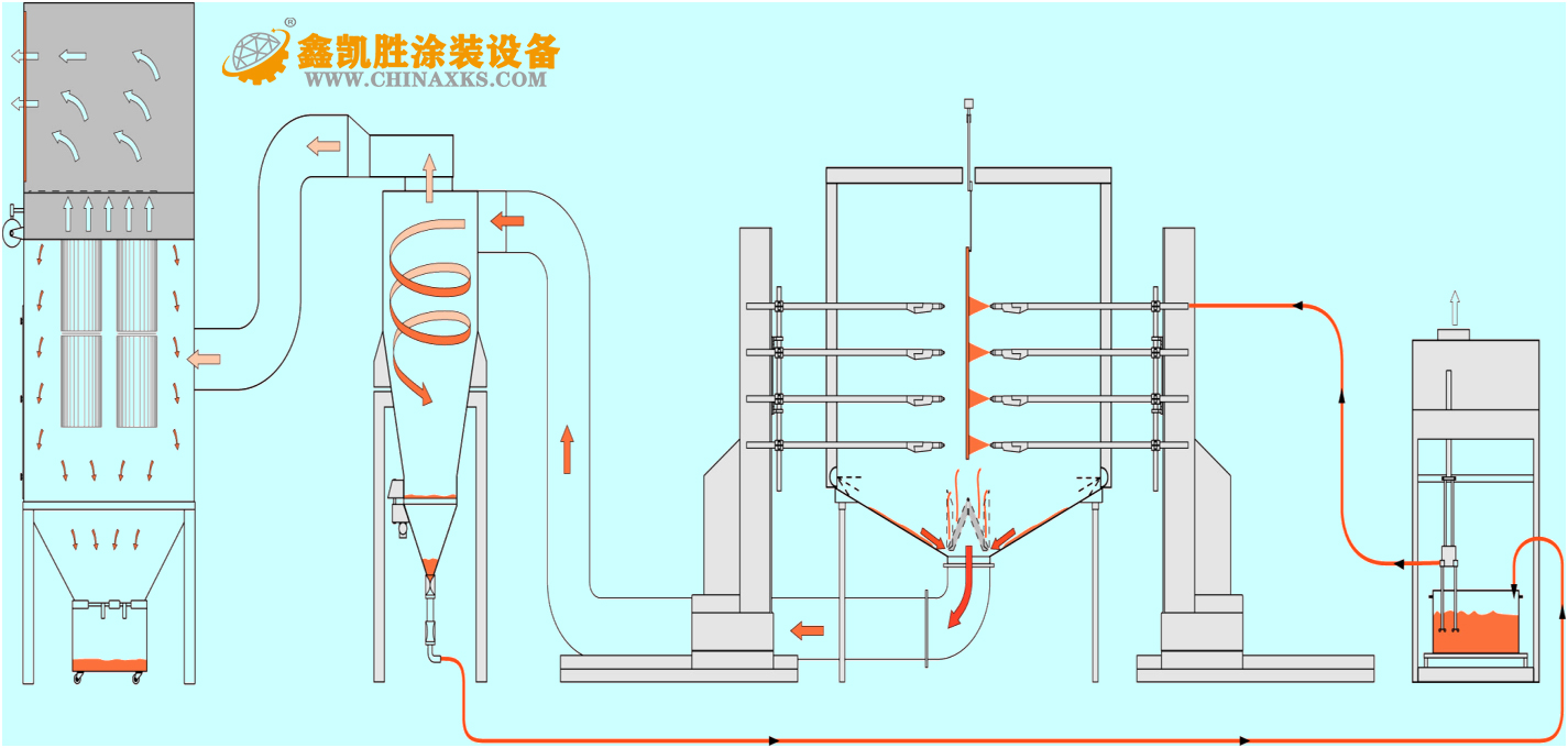 噴粉房設備的主要結構和部件